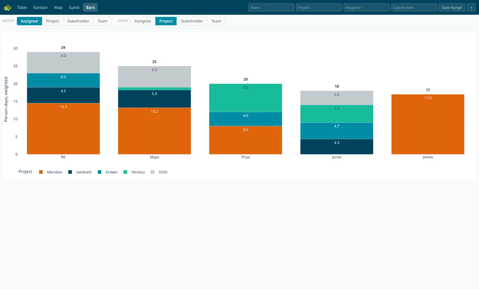 TurtleTask bars view showing weighted person-days grouped by assignee and stacked by project